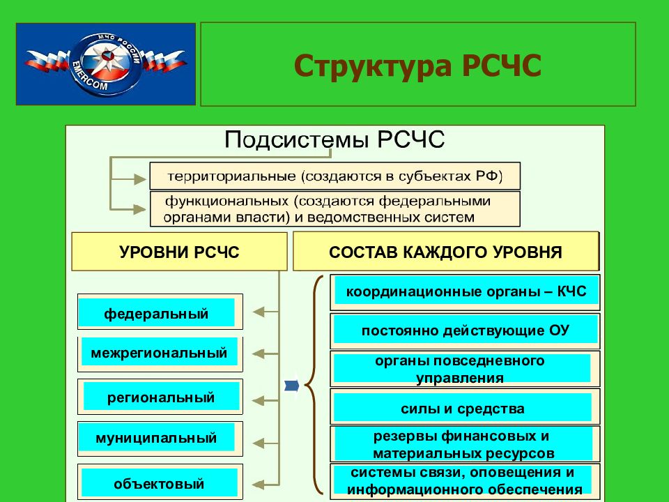 Схема реагирования сил и средств мчс россии подсистемы рсчс