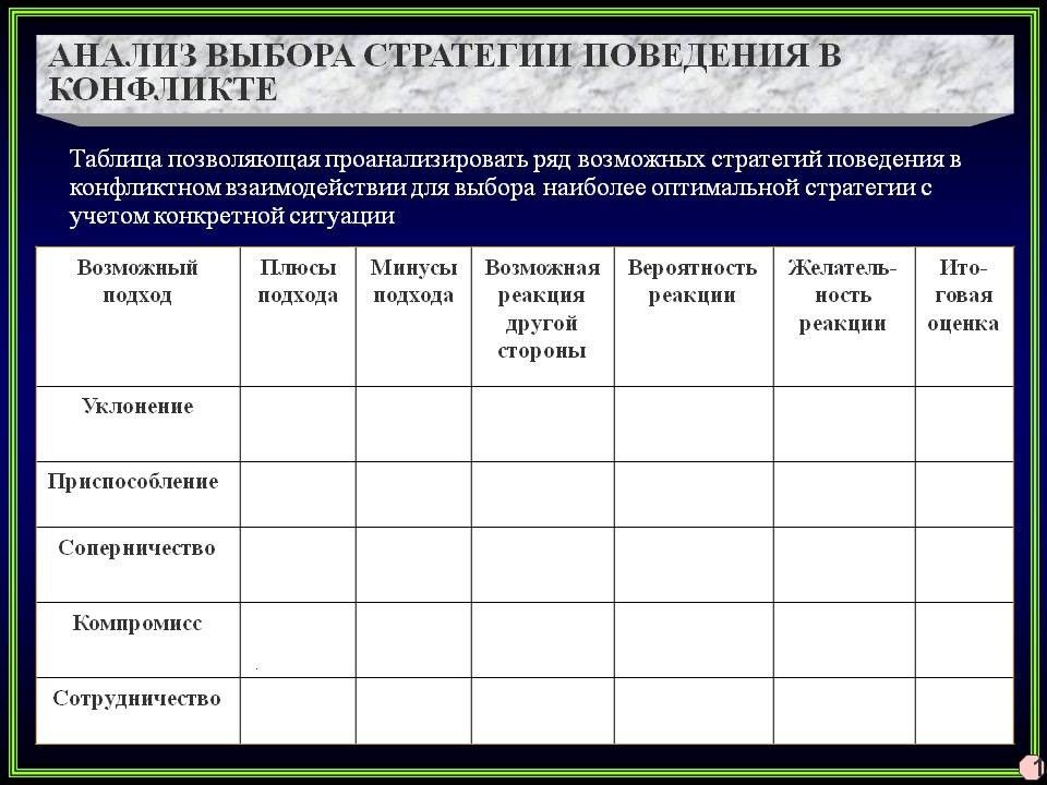 Презентация на тему стратегии поведения в конфликтной ситуации