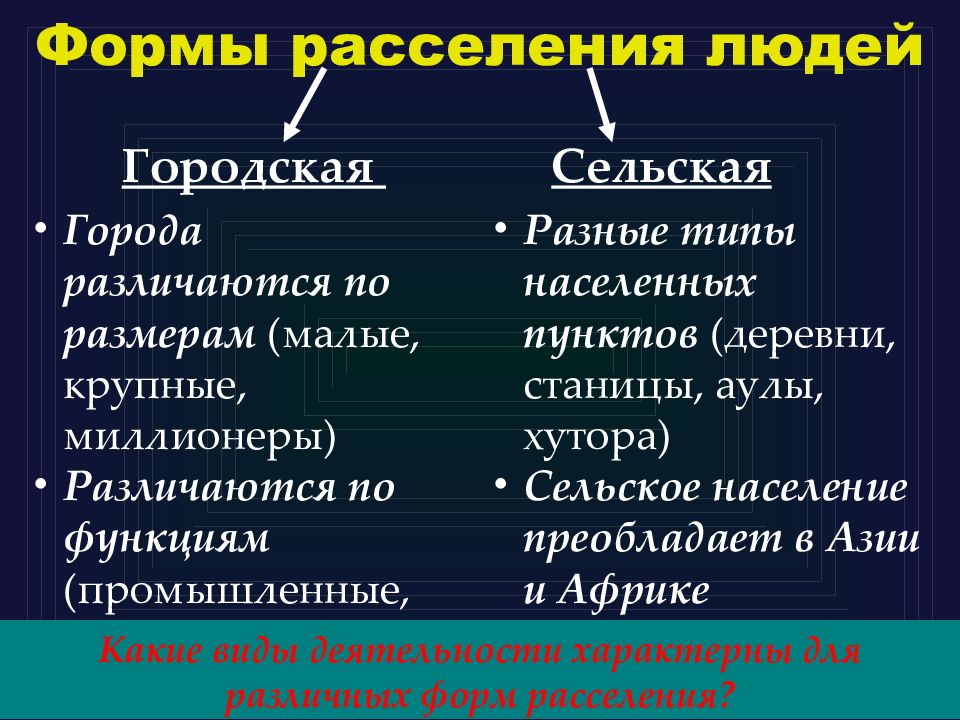 Формы расселения урбанизация. Географические формы расселения. Формы расселения людей. Групповая форма расселения. Формы расселения людей в Великобритании.