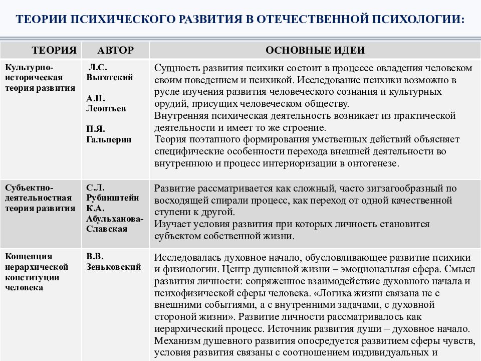 Теория психологические развития. Теории психического развития в Отечественной психологии. Отечественная теория развития психики. Теория психического развития в Отечественной литературе. Основные теории психического развития в Отечественной психологии.