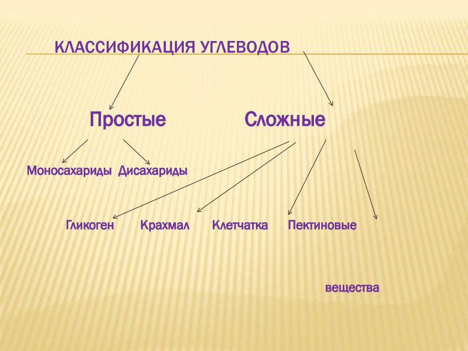 Виды углеводов. Гликоген классификация углеводов. Классификация углеводов простые и сложные. Изобразите схему классификации углеводов. Функции сложных углеводов.