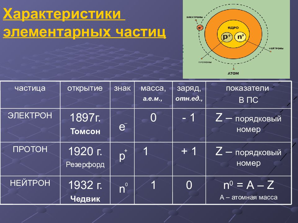 Связанная система элементарных частиц содержит 25 электронов. Параметры элементарных частиц. Характеристика элементарных частиц. Таблица основные характеристики элементарных частиц атома. Элементарные частицы физика схема.