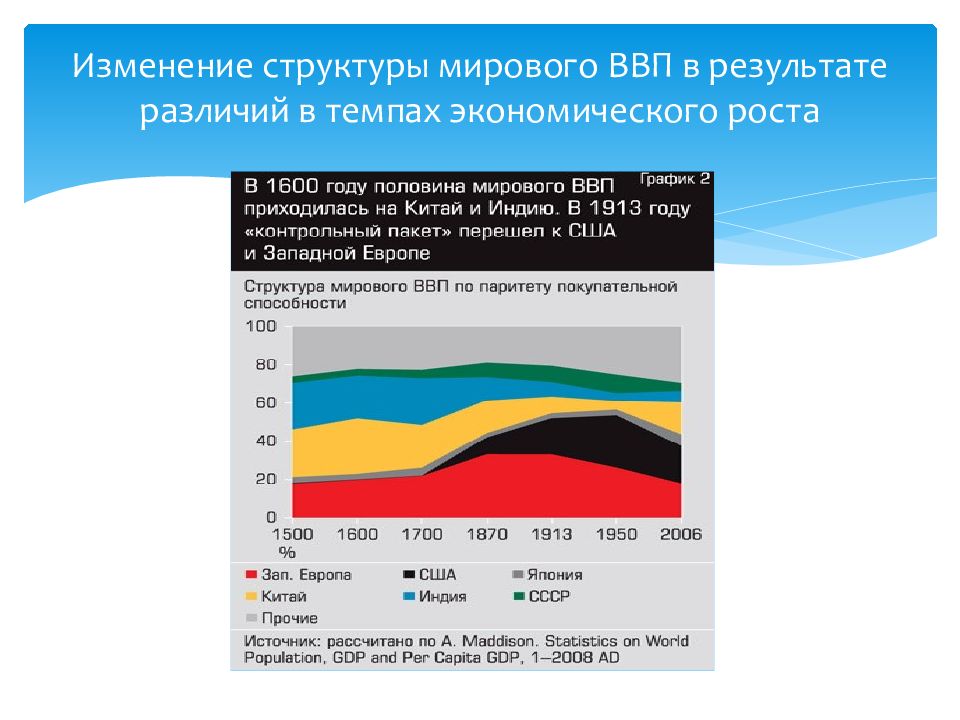 Разница в результатах. Структура мирового ВВП. Изменение структуры экономики. Структура валового мирового продукта. Структура ВВП мира.