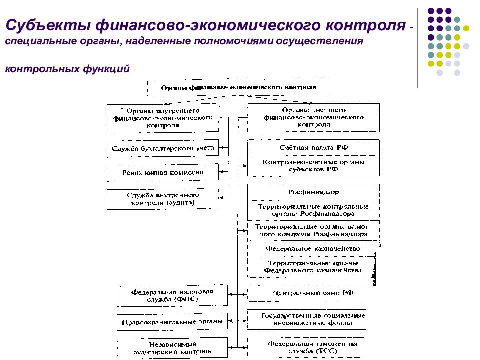 Схема внутреннего контроля бухгалтерского учета