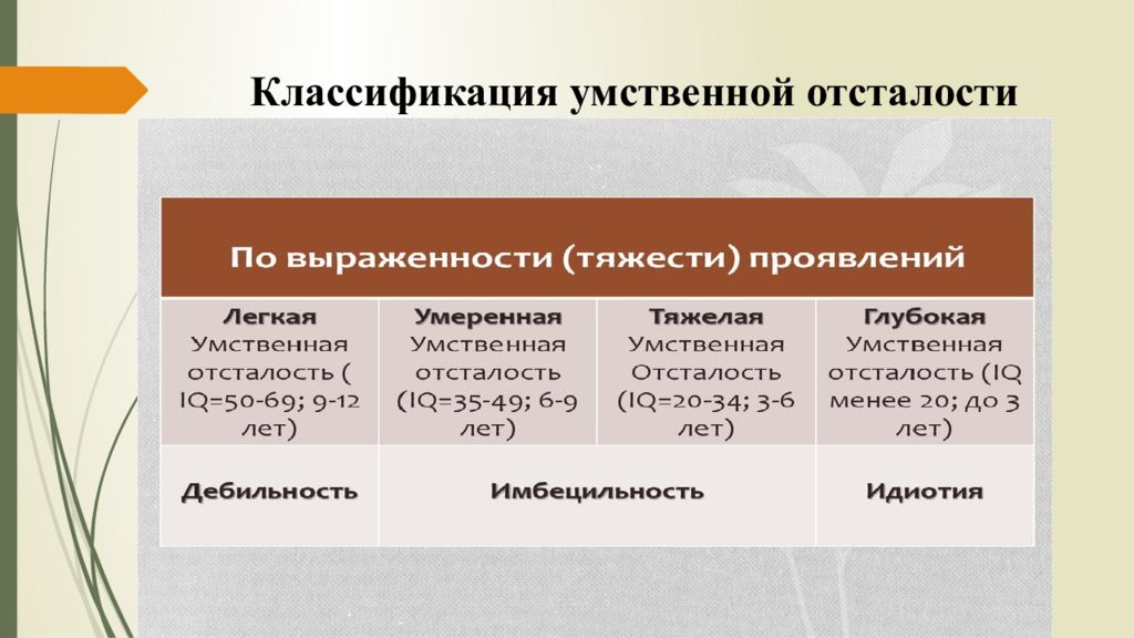 Презентация на тему классификация умственной отсталости