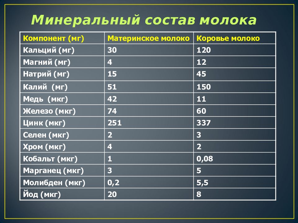 Какой состав молока коровьего