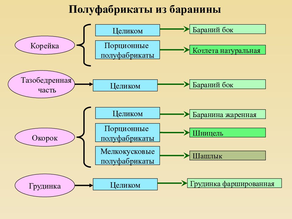 Презентация полуфабрикаты из свинины