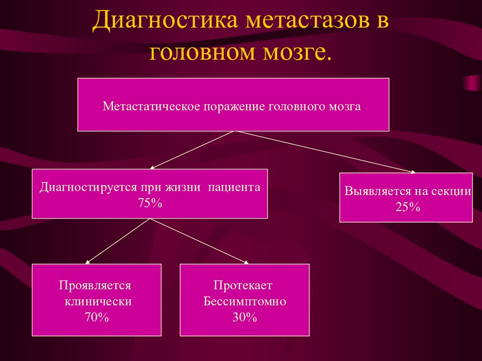 Диагностика опухолей головного мозга презентация