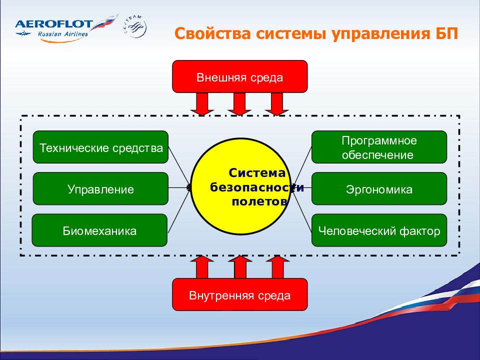 Рефераты система управления. Внешняя среда Аэрофлота. Система управления безопасностью. Анализ внешней среды Аэрофлот. Система управления Аэрофлот.