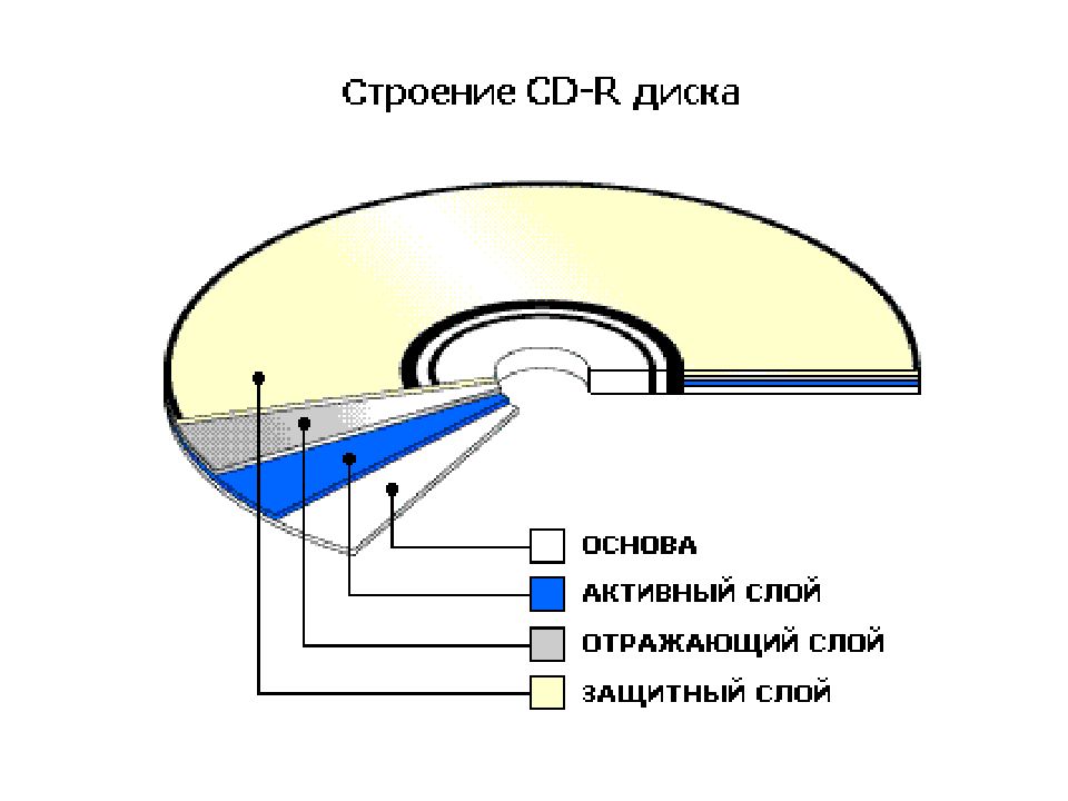 Состав сд. Структура CD R диска. Структура компакт диска. Из чего состоит оптический диск. Структура оптического диска.