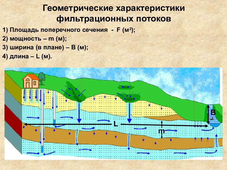 Подземные воды картинки для презентации