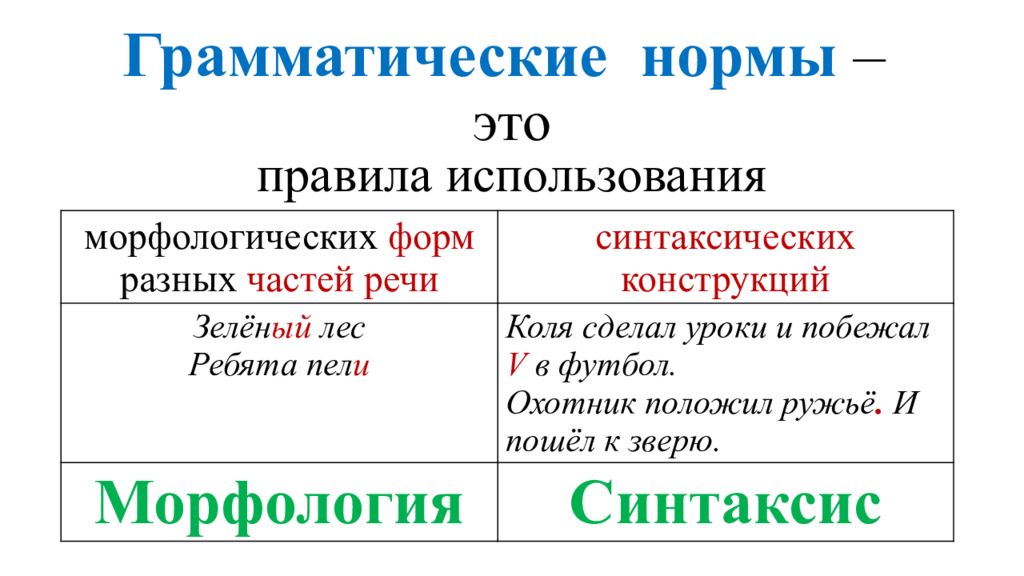 Грамматические нормы презентация