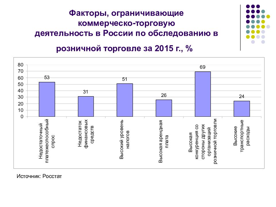 Проблемы развития лизинга в россии презентация