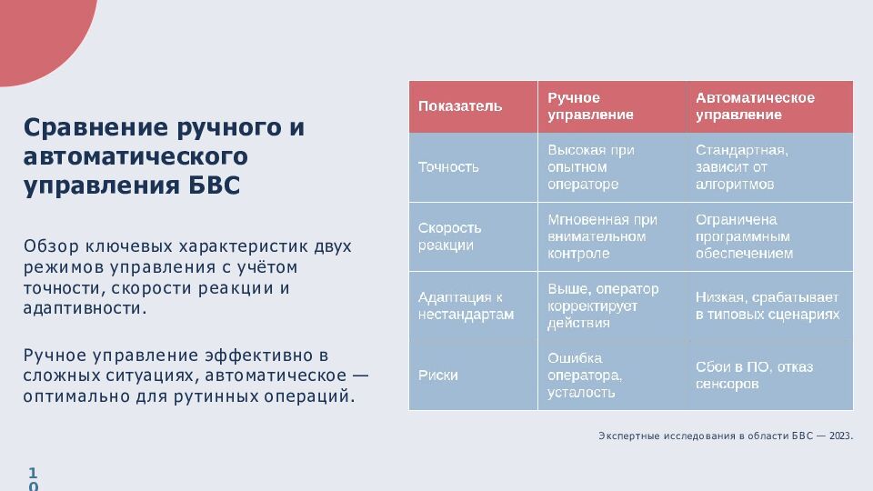 Сравнение ручного и автоматического управления БВС