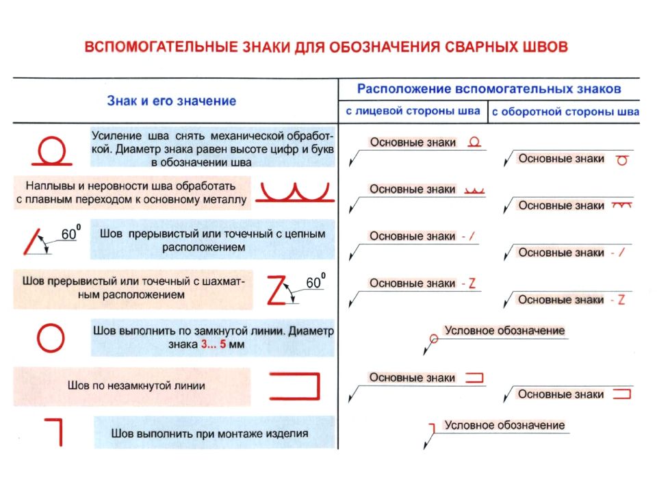 Что значит снять. Усиление стыков сварочных швов. Снятие усиления сварного шва. Знак снятия усиления сварного шва. Усиление сварного шва обозначение.