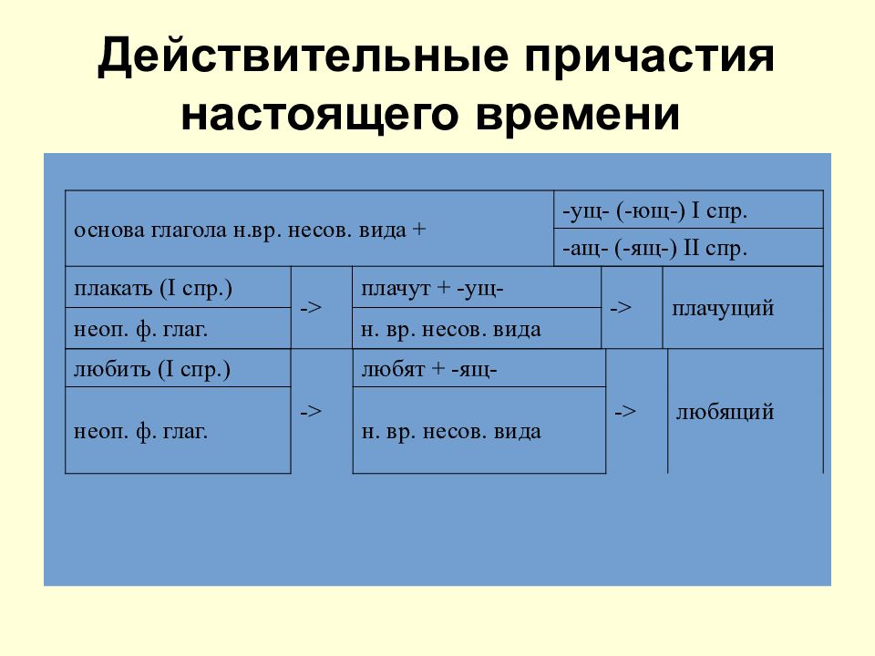 Найдите действительное причастие прошедшего времени. Действительные причастия настоящего времени. Действительные причастия настоящего времени примеры. Действительное Причастие в настоящем времени. Образование действительных причастий настоящего времени.