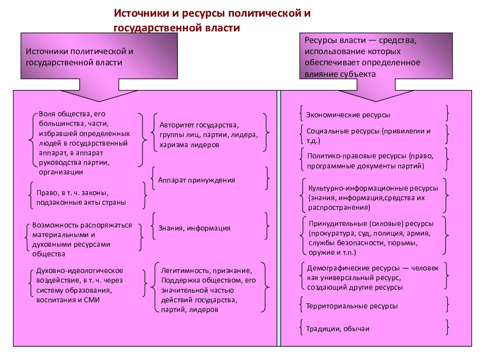 2 источника власти. Источники, ресурсы, функции. Политической власти. Источники и ресурсы власти. Источники и ресурсы политической власти. Политическая власть источники.