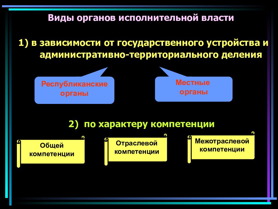 Понятие и признаки органов исполнительной власти презентация