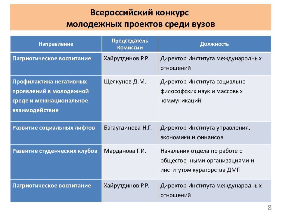 Опыт руководителя проекта росмолодежь пример