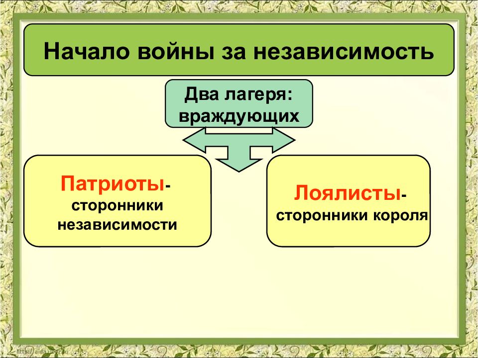 Война за независимость создание соединенных штатов америки 7 класс презентация