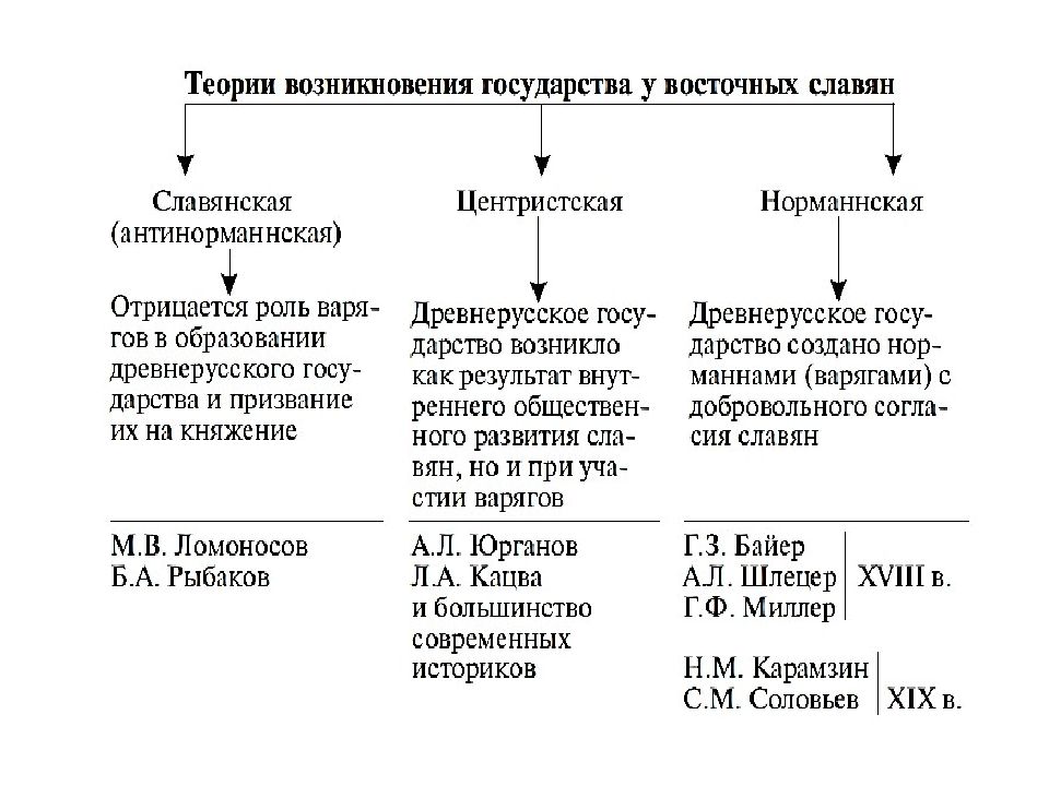 Возникновение древнерусского государства. Теории происхождения государства таблица. Теории возникновения государства у восточных славян схема. Теории образования древнерусского государства схема. Теории возникновения российского государства. Таблица.