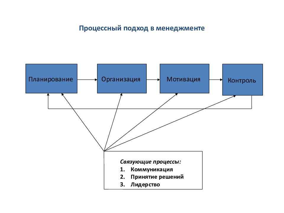 Подходы в менеджменте. Процессный подход планирование организация. Процессный подход в менеджменте. Процессный подход к управлению схема. Процессный подход к управлению в менеджменте.