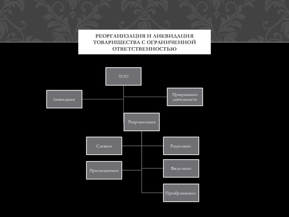 Реорганизация общества с ограниченной ответственностью. Реорганизация и ликвидация товарищества. Процесс реорганизации ликвидации товарищества. Процесс реорганизации ликвидации товарищества на вере. Товарищество с ограниченной ОТВЕТСТВЕННОСТЬЮ по английски.