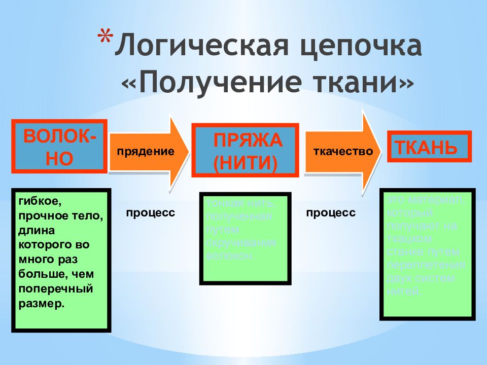 Логическая цепочка. Логическая цепочка получения ткани. Логические Цепочки по физике. Производство текстильных материалов 5 класс технология ФГОС. Напишите логическую цепочку получения ткани.