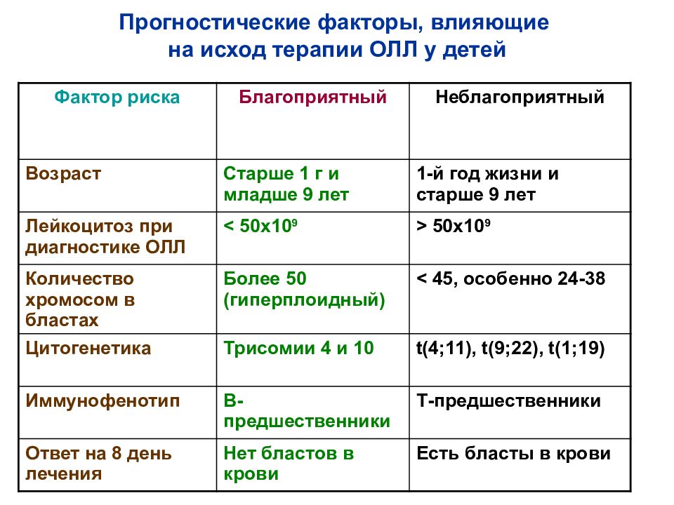 Благоприятный фактор. Факторы риска лейкоза. Риски благоприятные и неблагоприятные. Неблагоприятные прогностические факторы. Прогностические факторы острых лейкозов.