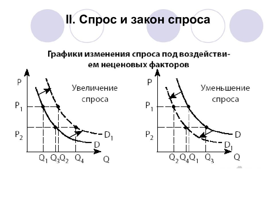 Презентация на тему закон спроса и предложения