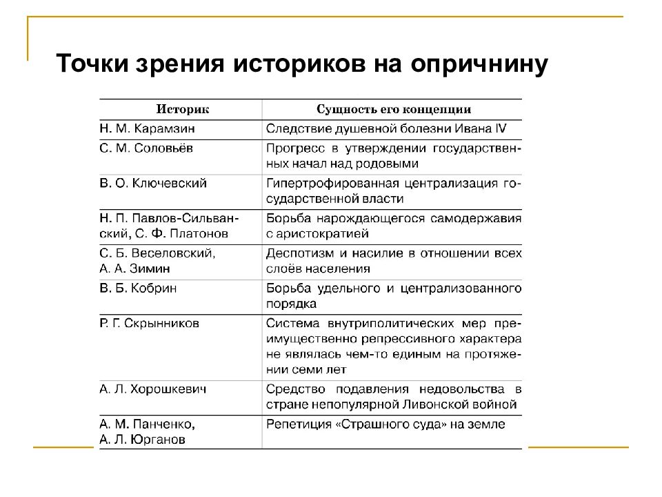 Точки зрения историков