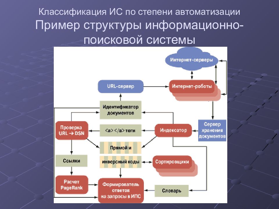 Информационно поисковые системы. Классификация информационных систем по степени автоматизации. Структура информационно-поисковой системы. Автоматизированная информационно-Поисковая система примеры. Автоматизированные информационно-поисковые системы (АИПС).