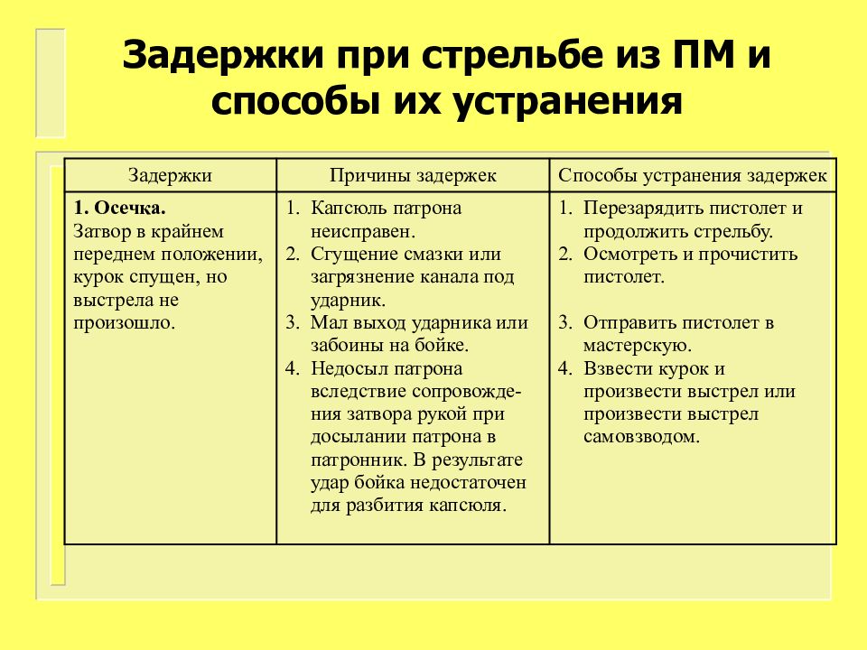 Задержки при стрельбе из ПМ и способы их устранения