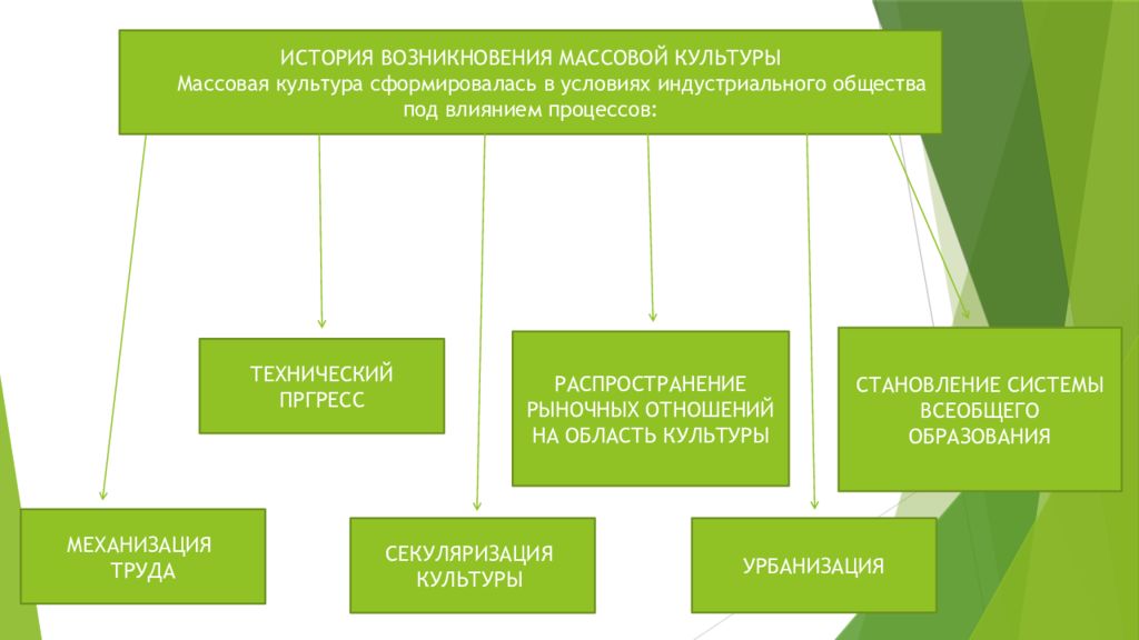 Массовые направления. История возникновения массовой культуры. Факторы возникновения массовой культуры. Условия формирования массовой культуры. Развитие массовой культуры.