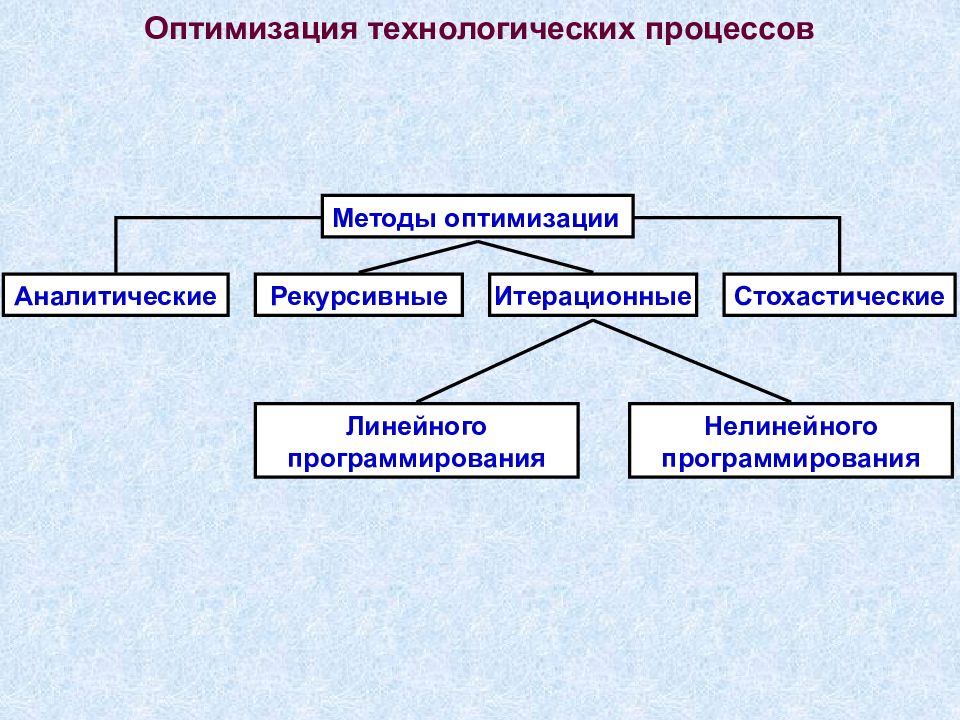 Технический и технологический в чем разница. Методы оптимизации. Классификация алгоритмов оптимизации. Методы оптимизации производственных процессов. Технологическая методология.