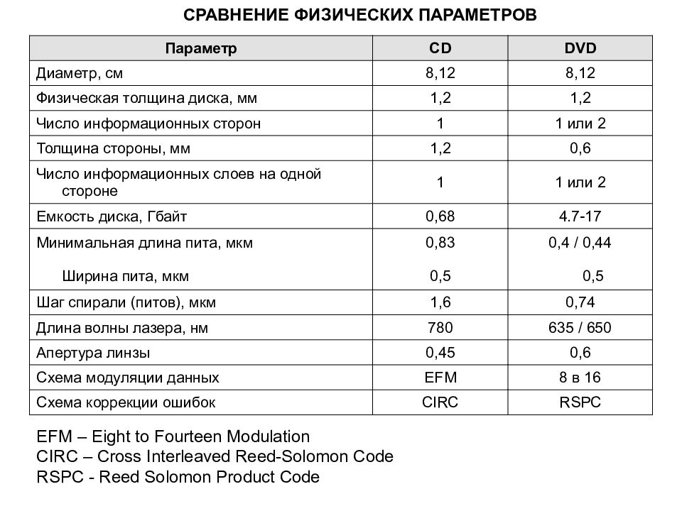 Сравнение физических. DVD параметры. Минимальная емкость DVD-диска. Сравнение CD И DVD. Сравнительные характеристики CD И DVD диска.