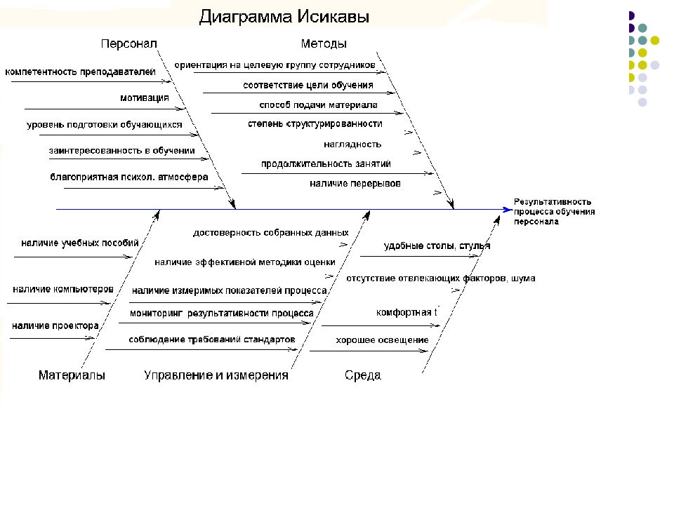 Диаграмма исикавы в управлении персоналом