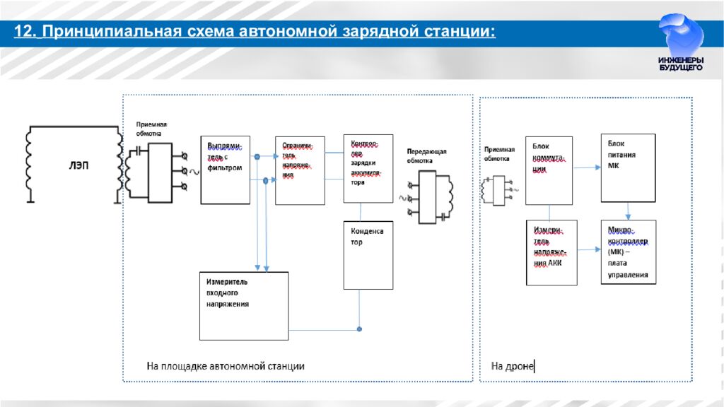Разработка автономных станций зарядки БПЛА на ЛЭП для МРСК Урала Направление:
