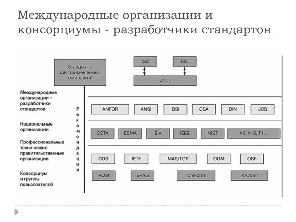 Международные информационные системы. Схема классификации стандартов. Общая схема стандартизации ИТ. Стандарты в области информационных технологий. Международный стандарт схема.