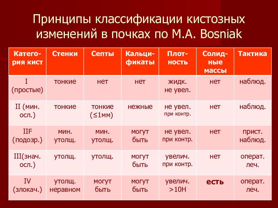 Босняк классификация кист. Босниак классификация кисты почек. Киста почки 1 типа по Bosniak. Классификация кист почек по Bosniak кт. Кисты почек Босняк.