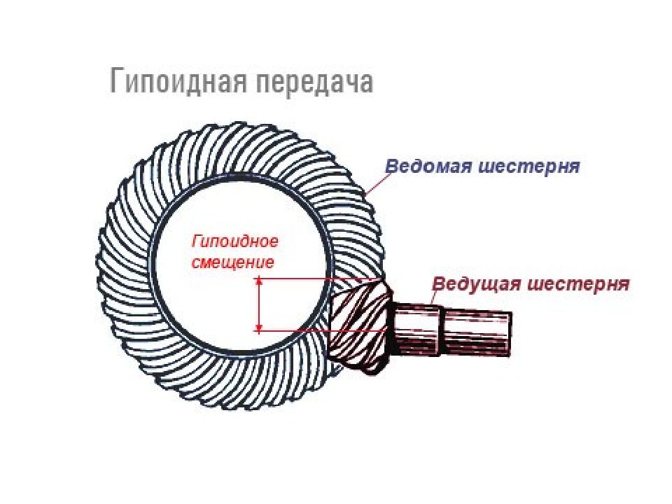 Укажите наглядное изображение гипоидной зубчатой передачи