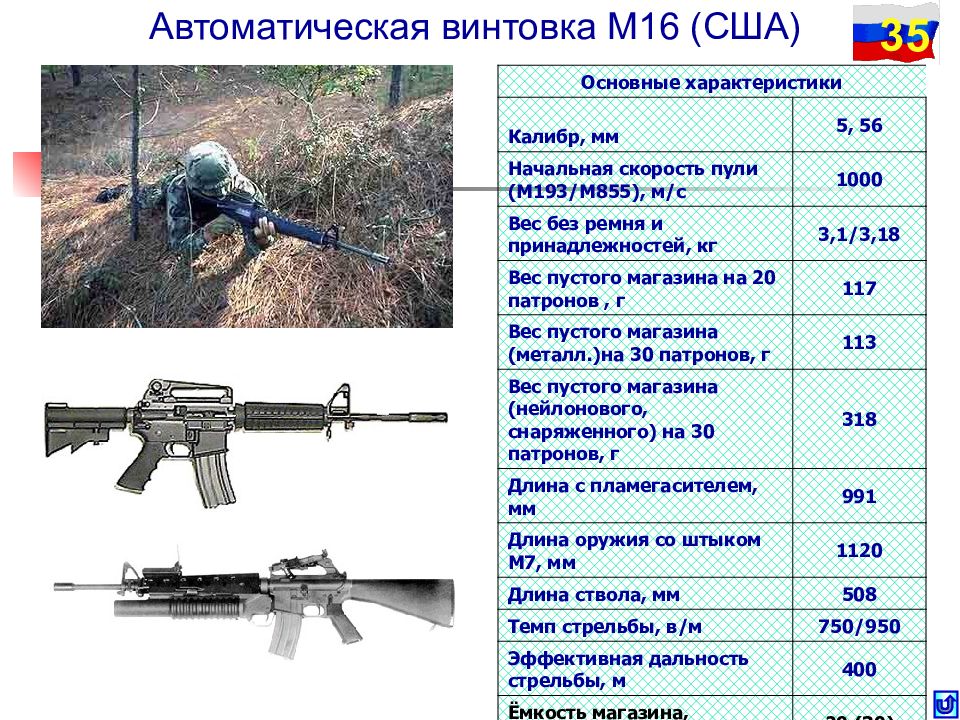 Масса винтовки. Дальность стрельбы автомата м16. М-16 автомат ТТХ. Винтовка м16 дальность стрельбы. ТТХ винтовки м16а2.