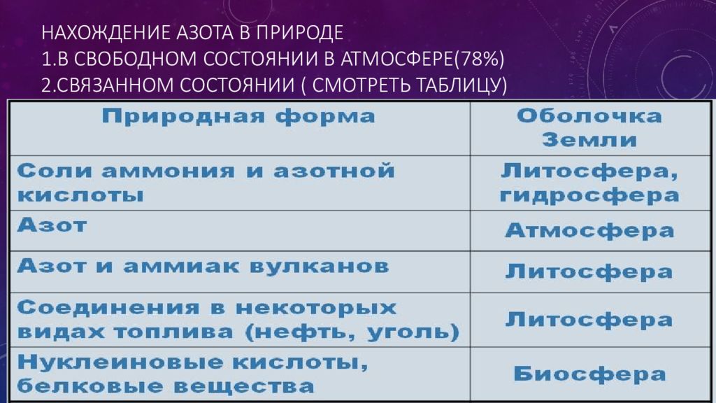 В свободном состоянии. Нахождение в природе азота. Азот в природе нахождение в природе. Нахождение ахота в природе. Азотная кислота нахождение в природе.