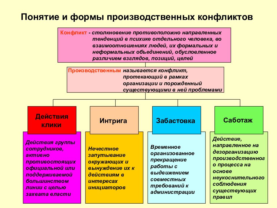 Производственные конфликты в организации презентация