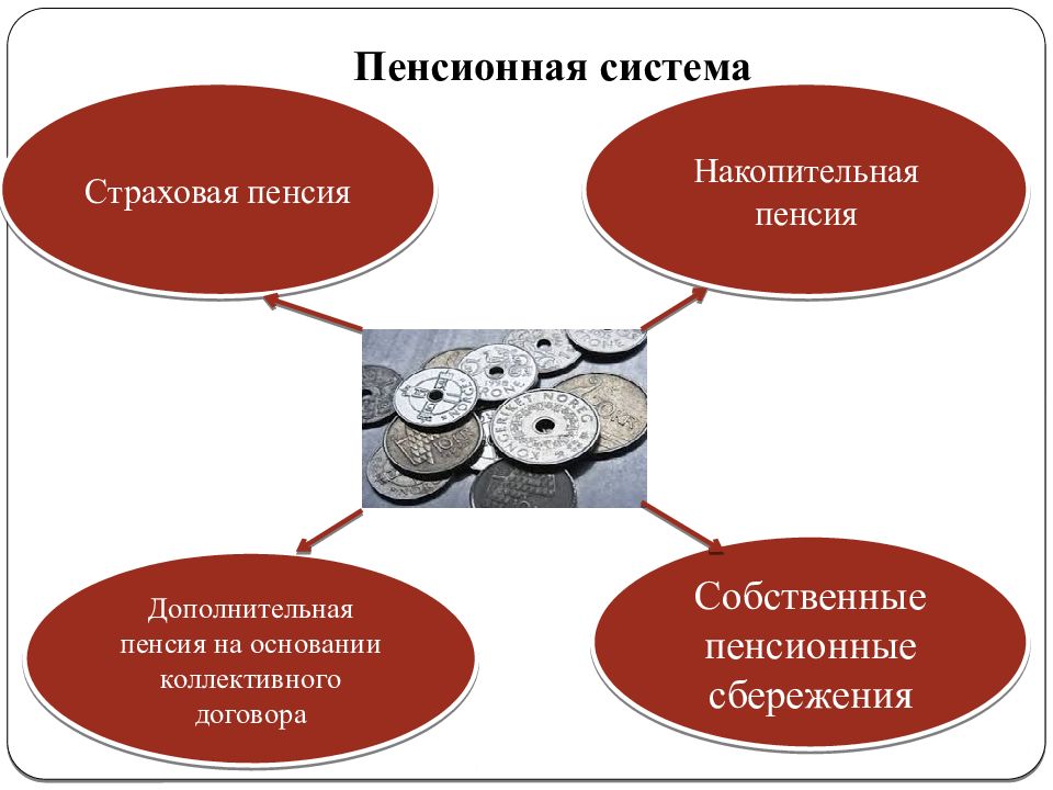 Виды пенсионных. Пенсионная система. Система пенсионного обеспечения. Пенсионная система Норвегии презентация. Виды пенсионных систем.