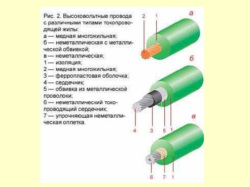 Проводящая жила. Из чего состоит высоковольтный провод зажигания. Устройство высоковольтных проводов автомобиля. Из чего состоят высоковольтные провода. Устройство высоковольтных проводов зажигания.