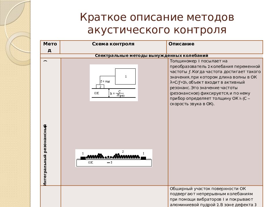 Краткое описание методов акустического контроля