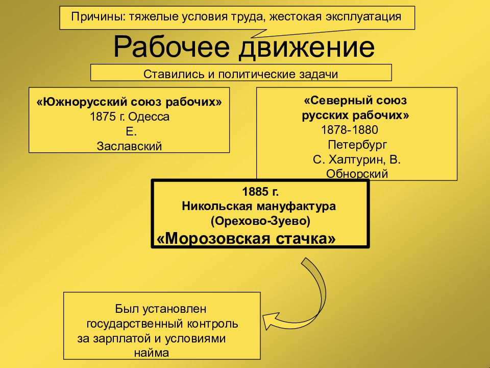 Северный союз. Северный Союз русских рабочих 1878. Южнорусский рабочий Союз. Южнороссийский Союз рабочих 1875. Деятельность Северного Союза русских рабочих.