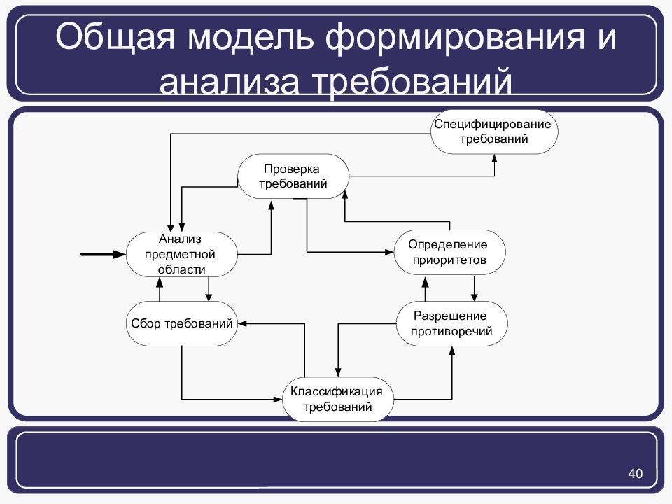 Модель анализа. Общая модель. Анализ макета. Общая модель контроля.