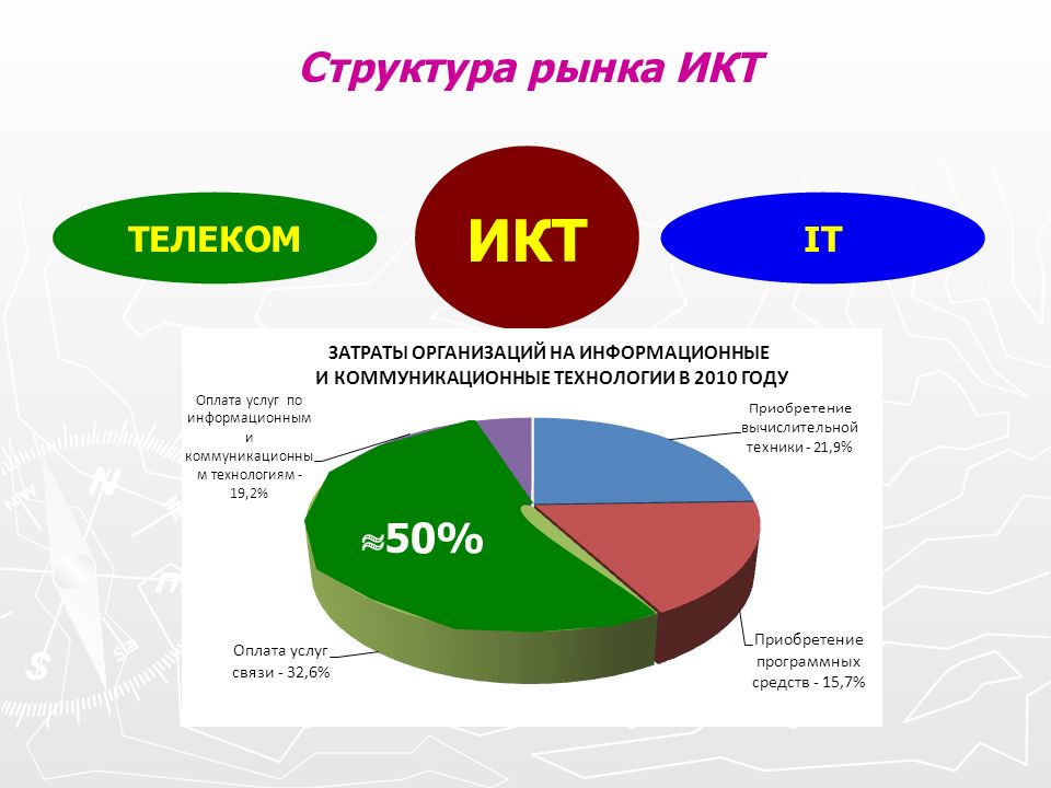 Структура 50. Соколов Николай Евгеньевич ИКТ. Структура рынка ИКТ. Рынок структура рынка. Структура российского рынка ИКТ.